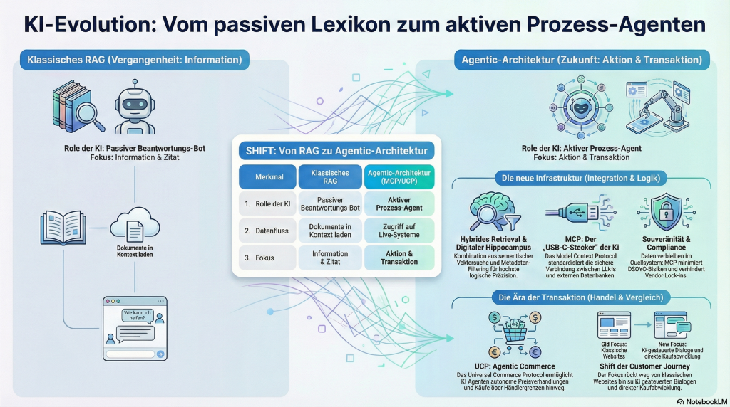 KI-Evolution: Vom passiven Lexikon zu aktiven Prozess-Agenten
